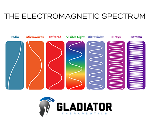 Colorful infographic of the electromagnetic spectrum labeled from Radio to Gamma, with Gladiator Therapeutics logo.